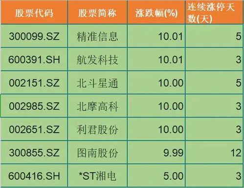 逆势涨停潮 7只军工股高涨，计算机软硬件开发异军突起