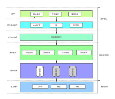 Linux视角下的计算机软硬件体系结构与开发
